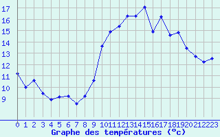 Courbe de tempratures pour Aubenas - Lanas (07)