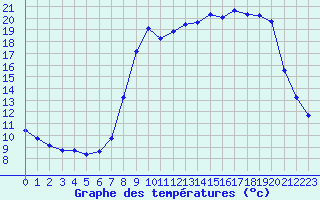 Courbe de tempratures pour Xonrupt-Longemer (88)