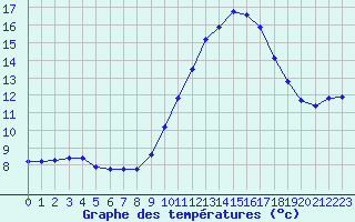 Courbe de tempratures pour Estres-la-Campagne (14)