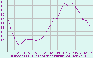 Courbe du refroidissement olien pour Toulouse-Francazal (31)