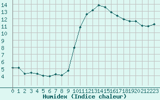 Courbe de l'humidex pour Champagne-sur-Seine (77)