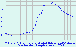 Courbe de tempratures pour Creil (60)