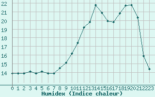 Courbe de l'humidex pour Saint-Girons (09)