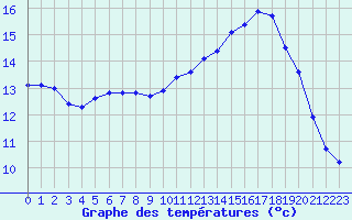 Courbe de tempratures pour L