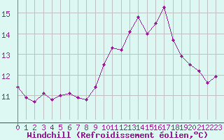 Courbe du refroidissement olien pour Variscourt (02)