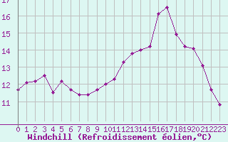 Courbe du refroidissement olien pour Ile de Groix (56)