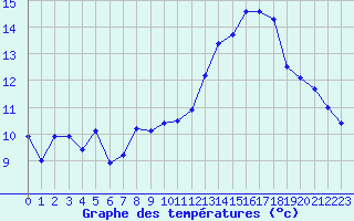 Courbe de tempratures pour Nmes - Garons (30)