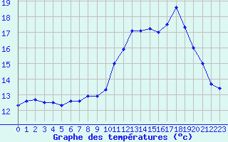 Courbe de tempratures pour Brest (29)