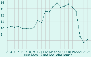 Courbe de l'humidex pour Boulaide (Lux)