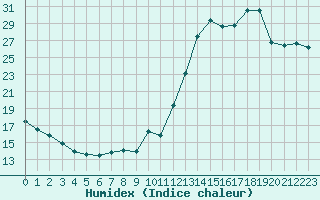 Courbe de l'humidex pour Als (30)