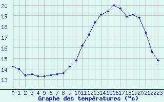 Courbe de tempratures pour Millau - Soulobres (12)