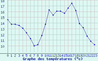 Courbe de tempratures pour Haegen (67)