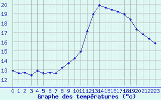 Courbe de tempratures pour Landivisiau (29)