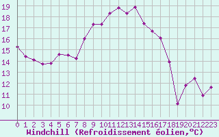 Courbe du refroidissement olien pour Ile du Levant (83)