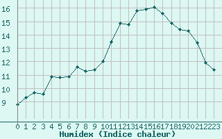 Courbe de l'humidex pour Ciudad Real (Esp)