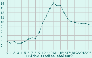 Courbe de l'humidex pour Plussin (42)