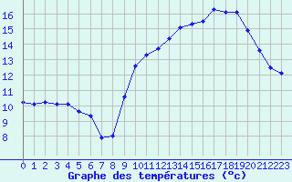 Courbe de tempratures pour Trgueux (22)