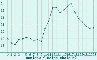 Courbe de l'humidex pour Saint-Igneuc (22)