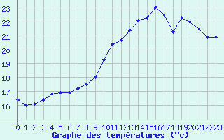 Courbe de tempratures pour Pordic (22)