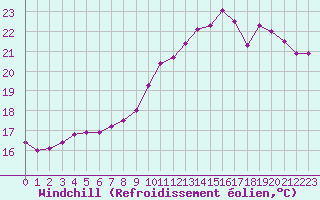 Courbe du refroidissement olien pour Pordic (22)