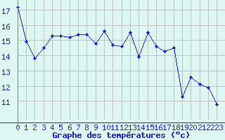 Courbe de tempratures pour Vannes-Sn (56)