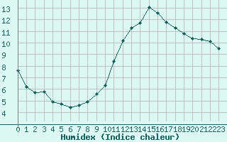 Courbe de l'humidex pour Vernouillet (78)