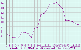 Courbe du refroidissement olien pour Sainte-Genevive-des-Bois (91)