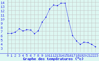 Courbe de tempratures pour Vichy (03)