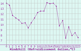 Courbe du refroidissement olien pour Orlans (45)