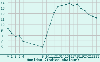 Courbe de l'humidex pour Vias (34)