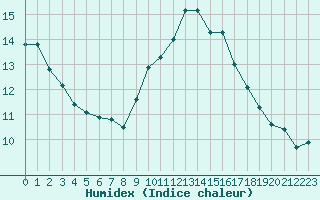 Courbe de l'humidex pour Rochegude (26)