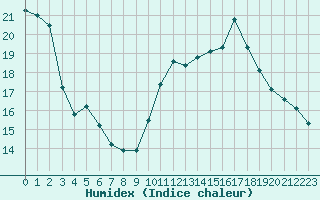 Courbe de l'humidex pour Dijon / Longvic (21)