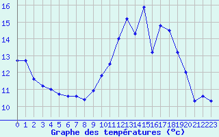 Courbe de tempratures pour Poitiers (86)