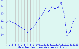 Courbe de tempratures pour Baye (51)