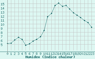 Courbe de l'humidex pour Sallles d'Aude (11)