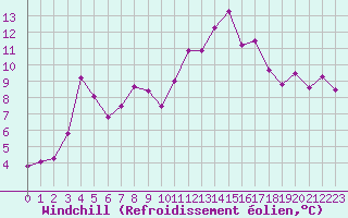 Courbe du refroidissement olien pour Aniane (34)