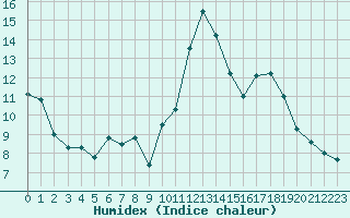 Courbe de l'humidex pour Jonzac (17)