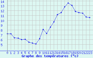 Courbe de tempratures pour Jan (Esp)