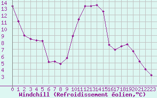 Courbe du refroidissement olien pour La Javie (04)