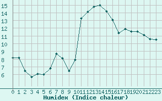 Courbe de l'humidex pour Lannion (22)