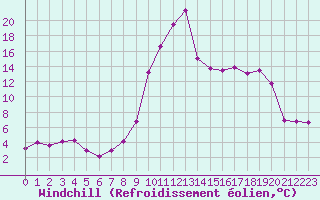 Courbe du refroidissement olien pour Pointe de Socoa (64)