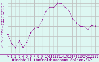 Courbe du refroidissement olien pour Solenzara - Base arienne (2B)