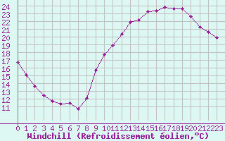 Courbe du refroidissement olien pour Variscourt (02)
