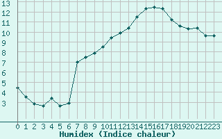 Courbe de l'humidex pour Troyes (10)