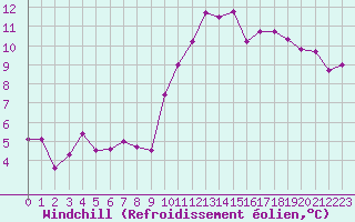 Courbe du refroidissement olien pour Pomrols (34)