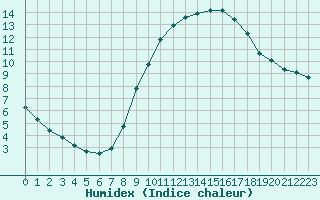 Courbe de l'humidex pour Boulaide (Lux)