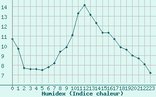 Courbe de l'humidex pour Sallles d'Aude (11)