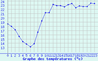 Courbe de tempratures pour Dieppe (76)