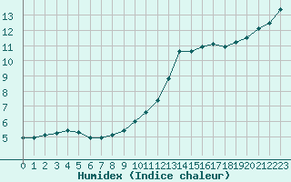 Courbe de l'humidex pour Bridel (Lu)