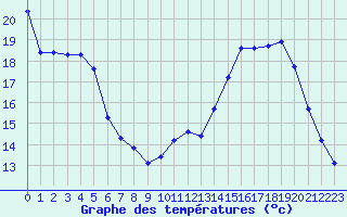 Courbe de tempratures pour Valleroy (54)